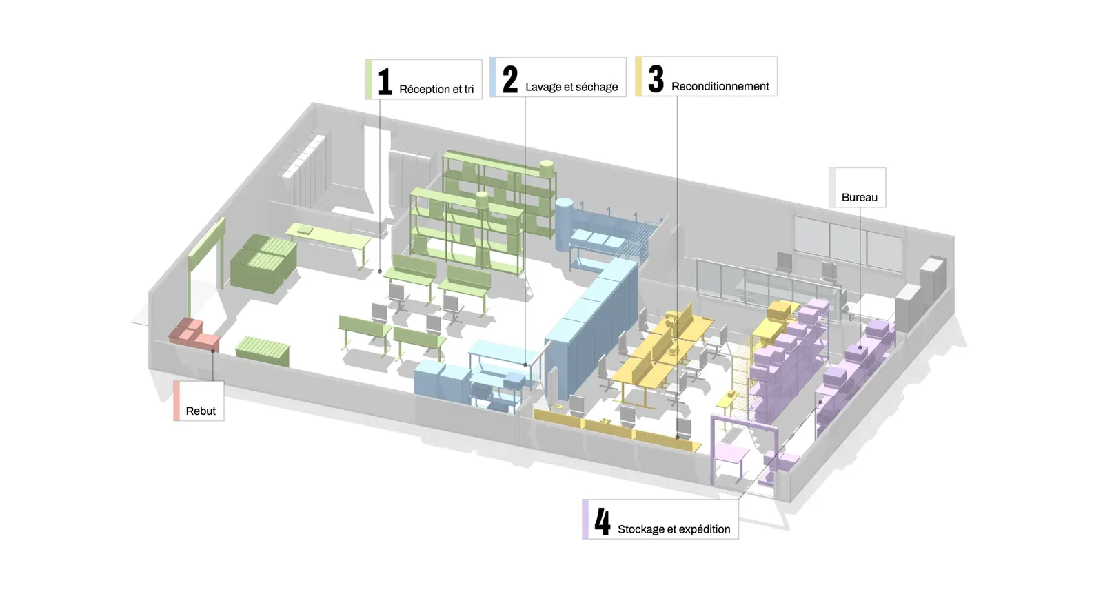 Vue axonométrique de l’atelier Gekomed : réception et tri, lavage et séchage, reconditionnement, stockage et expédition.